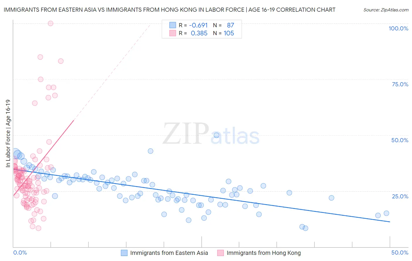 Immigrants from Eastern Asia vs Immigrants from Hong Kong In Labor Force | Age 16-19