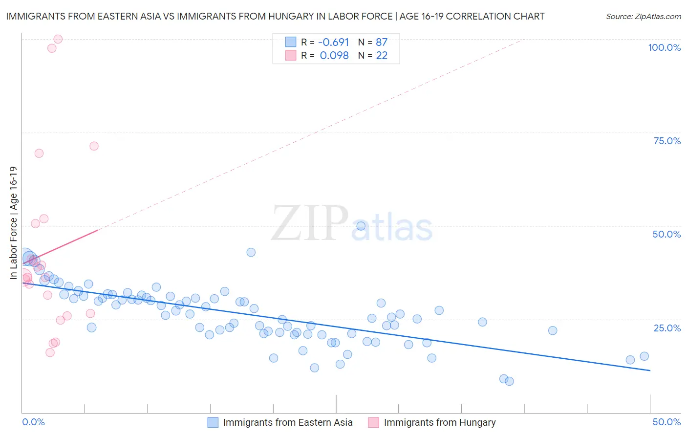 Immigrants from Eastern Asia vs Immigrants from Hungary In Labor Force | Age 16-19