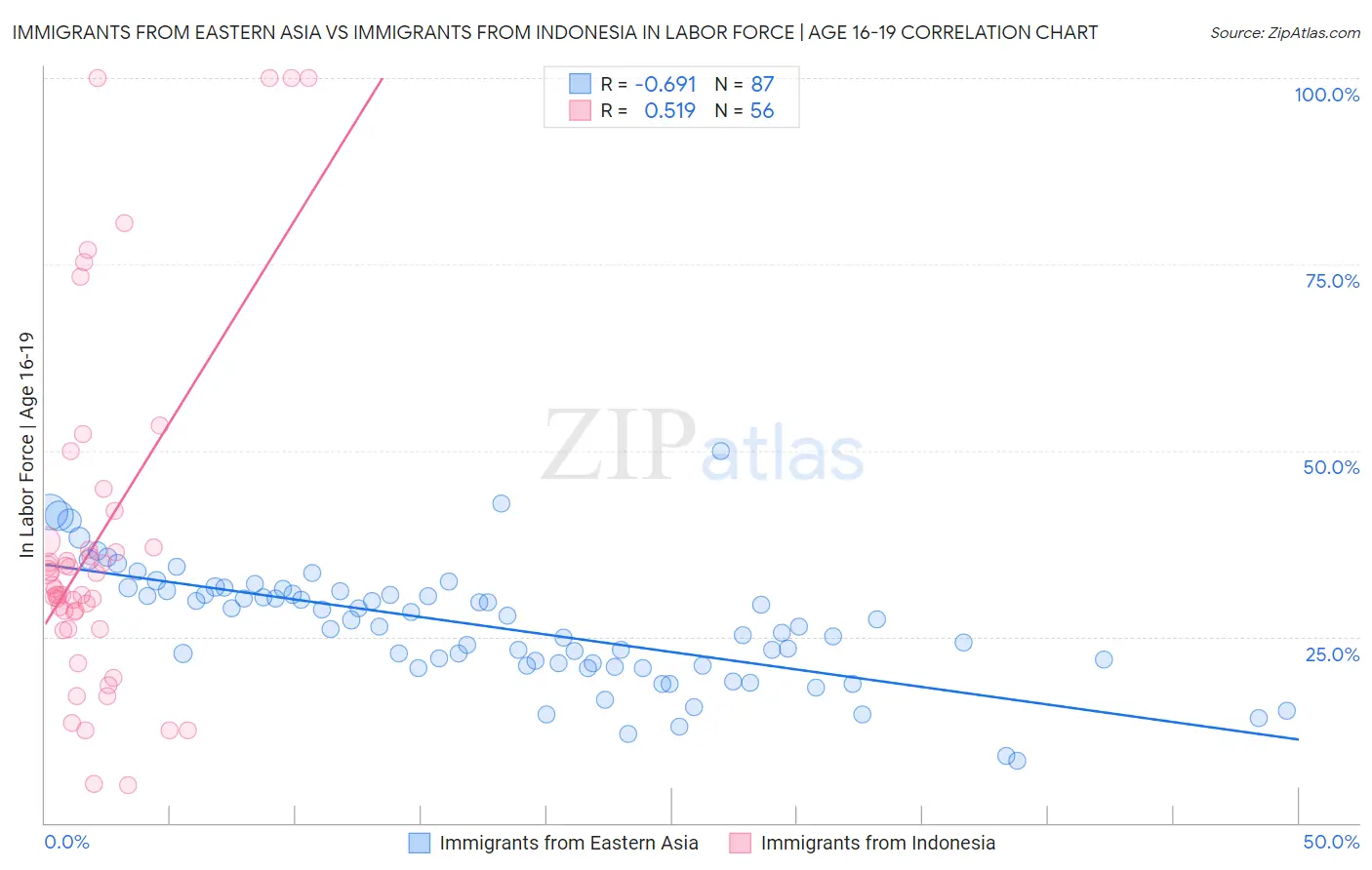 Immigrants from Eastern Asia vs Immigrants from Indonesia In Labor Force | Age 16-19