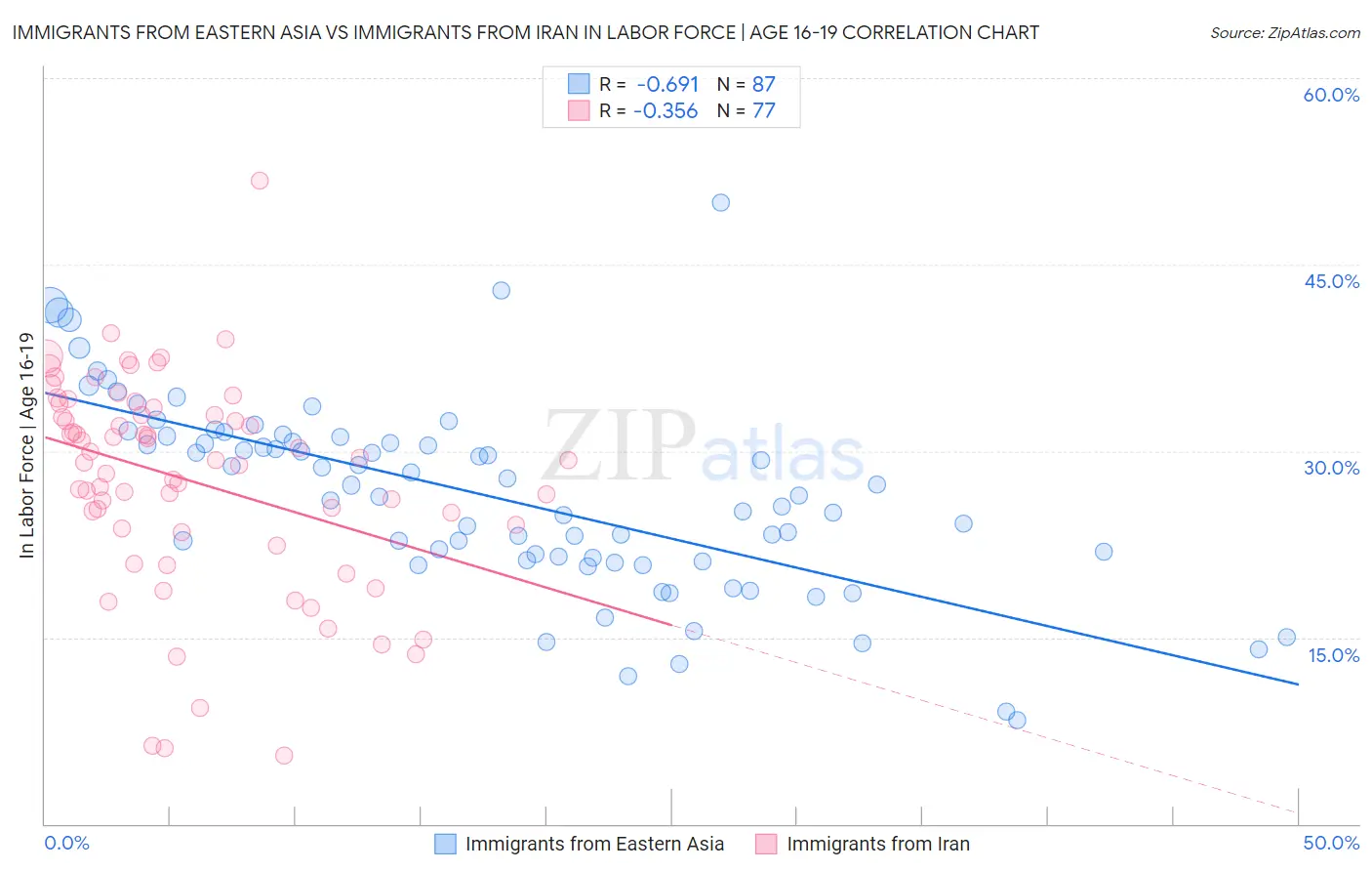 Immigrants from Eastern Asia vs Immigrants from Iran In Labor Force | Age 16-19