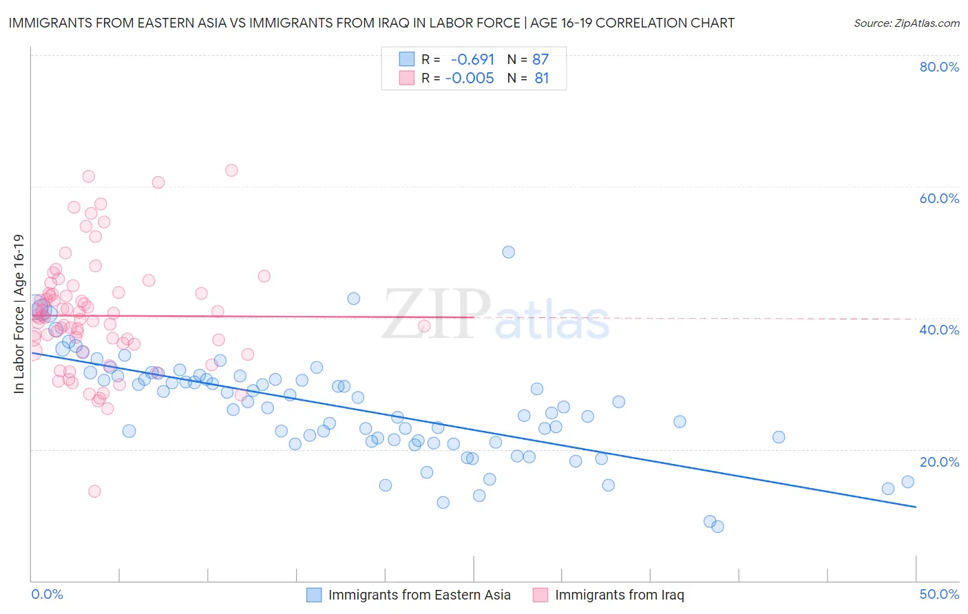 Immigrants from Eastern Asia vs Immigrants from Iraq In Labor Force | Age 16-19