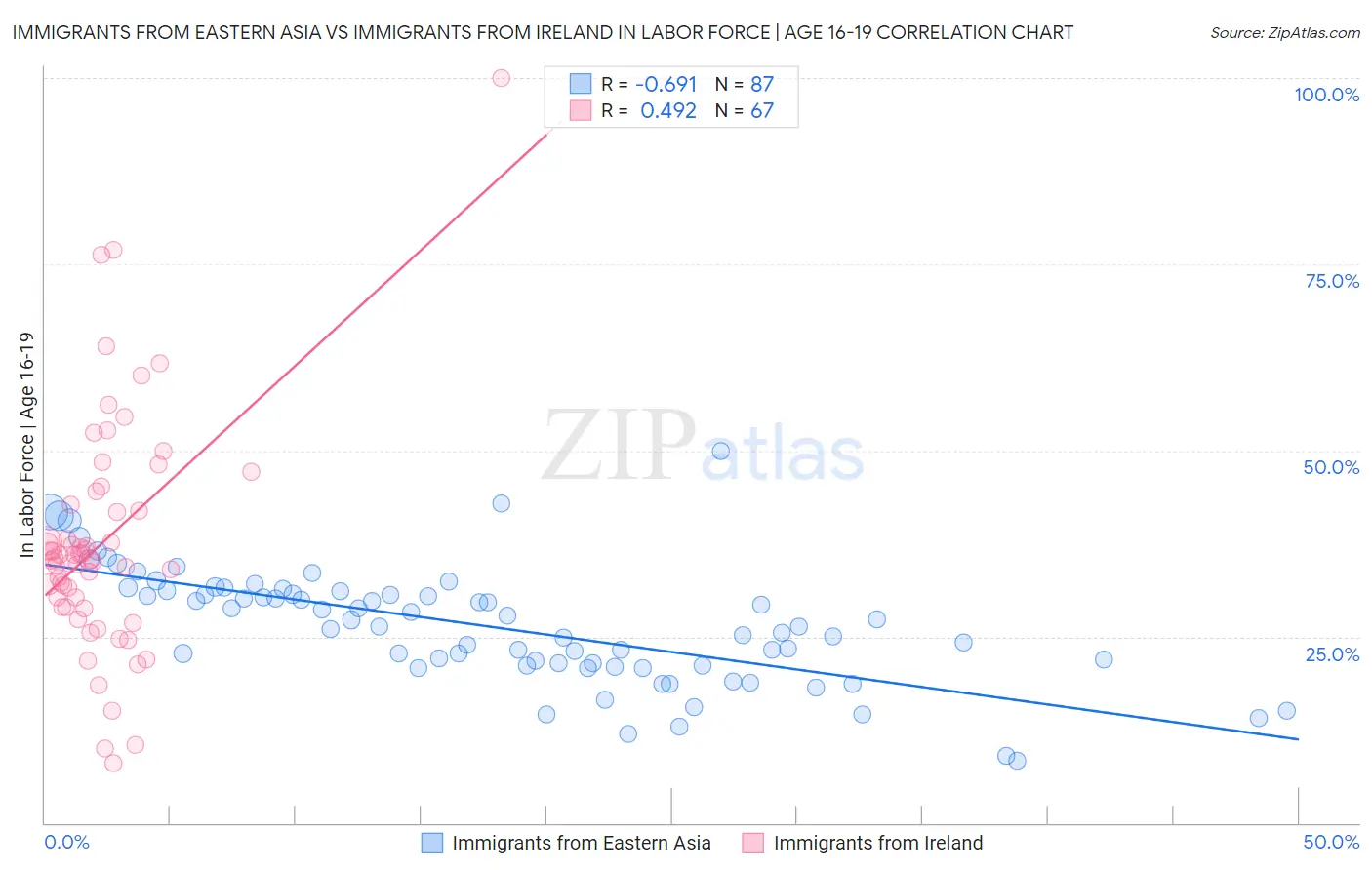 Immigrants from Eastern Asia vs Immigrants from Ireland In Labor Force | Age 16-19