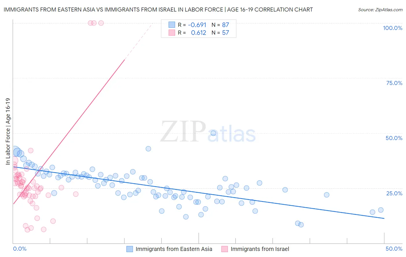 Immigrants from Eastern Asia vs Immigrants from Israel In Labor Force | Age 16-19