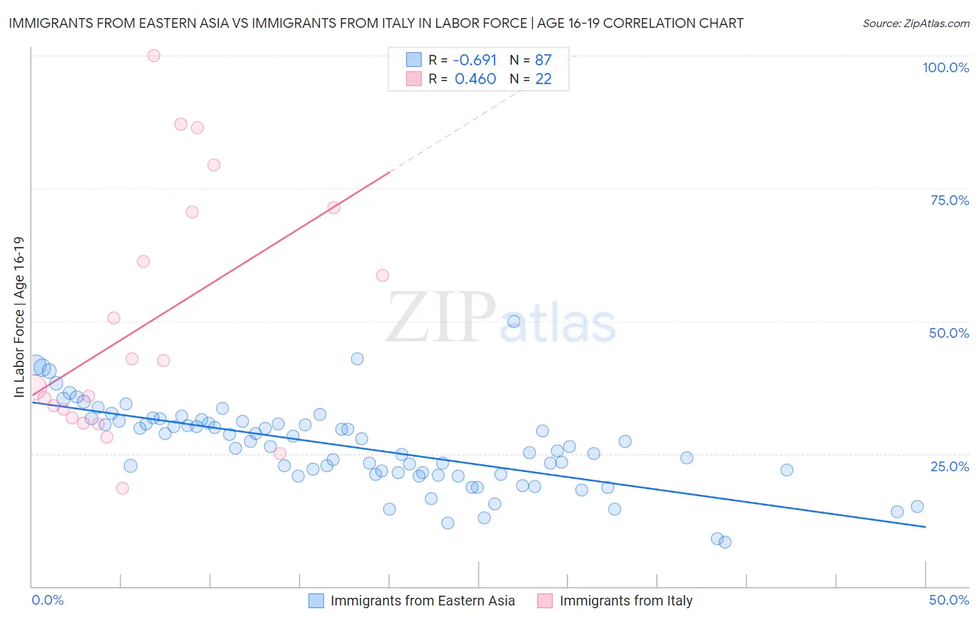 Immigrants from Eastern Asia vs Immigrants from Italy In Labor Force | Age 16-19