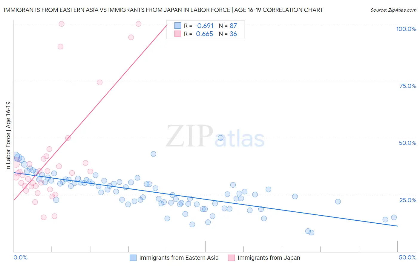 Immigrants from Eastern Asia vs Immigrants from Japan In Labor Force | Age 16-19