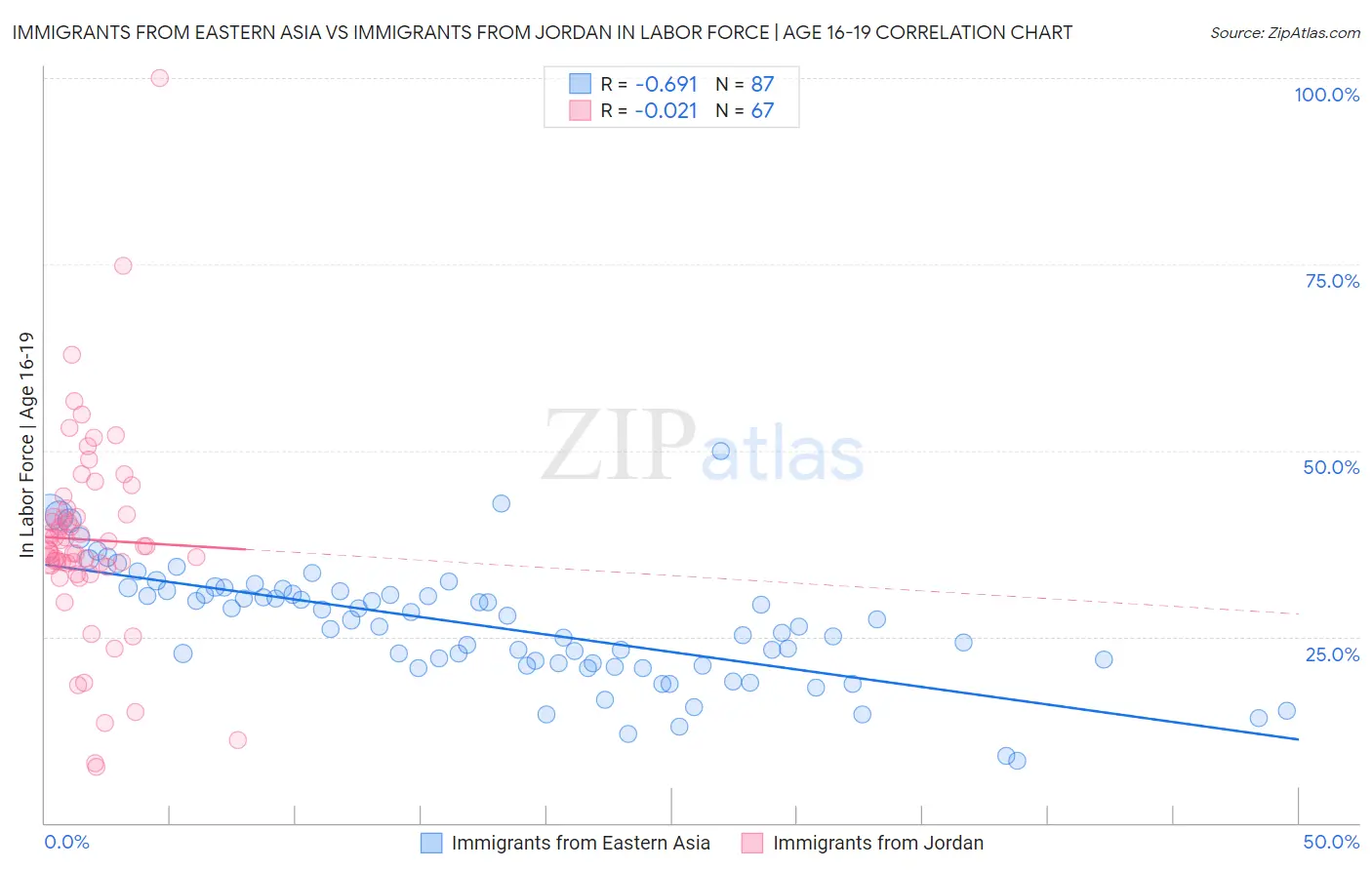 Immigrants from Eastern Asia vs Immigrants from Jordan In Labor Force | Age 16-19