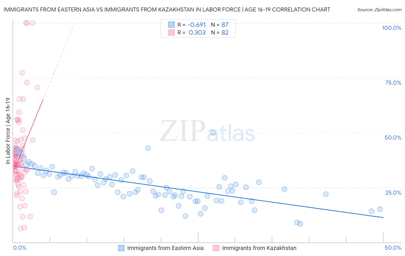 Immigrants from Eastern Asia vs Immigrants from Kazakhstan In Labor Force | Age 16-19