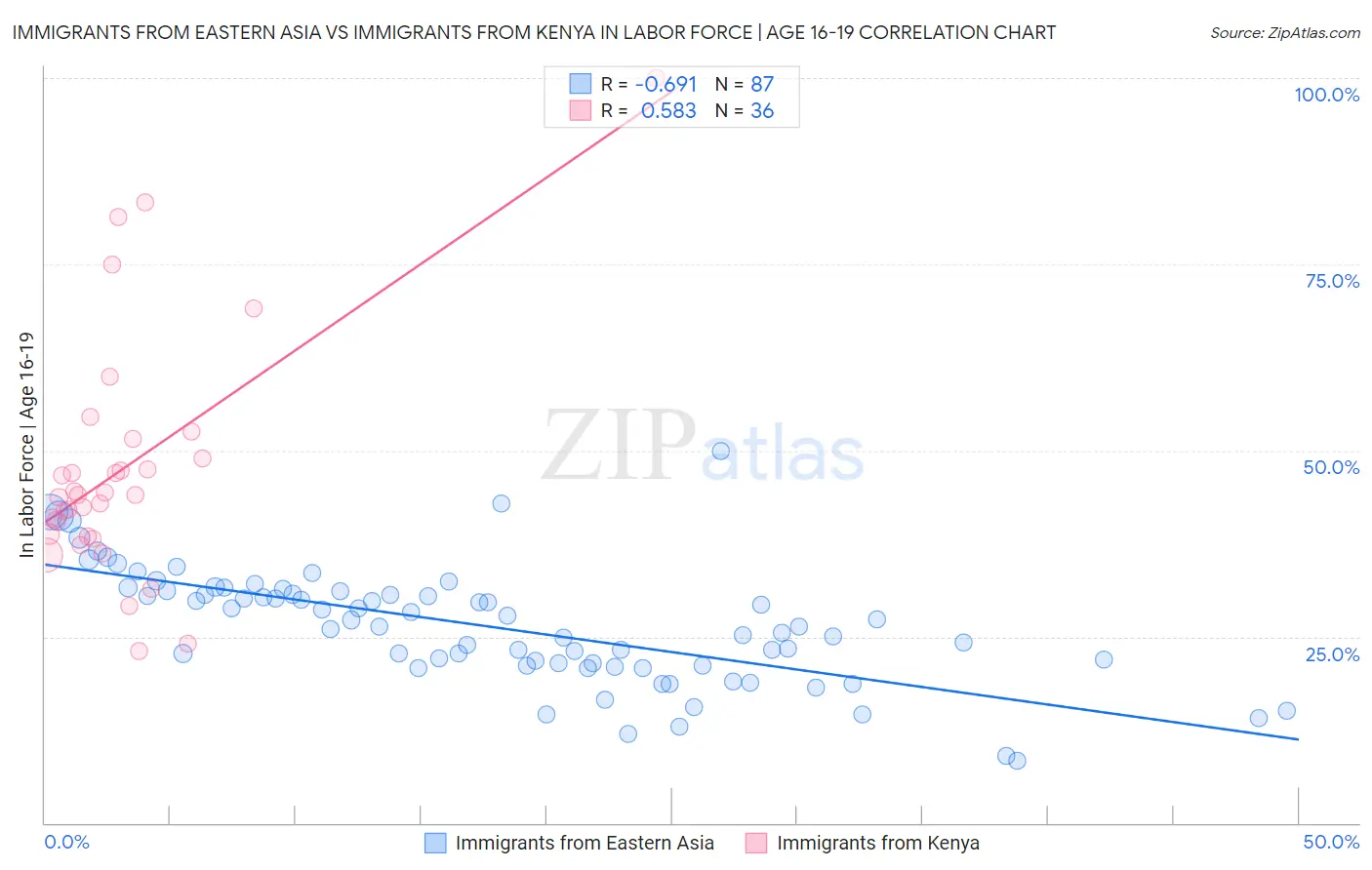 Immigrants from Eastern Asia vs Immigrants from Kenya In Labor Force | Age 16-19