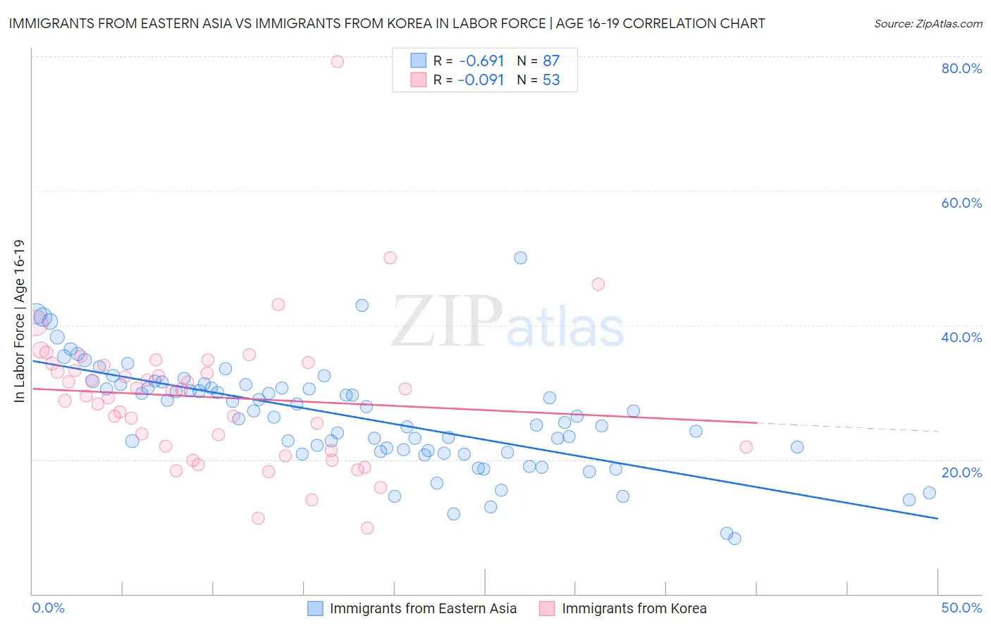 Immigrants from Eastern Asia vs Immigrants from Korea In Labor Force | Age 16-19
