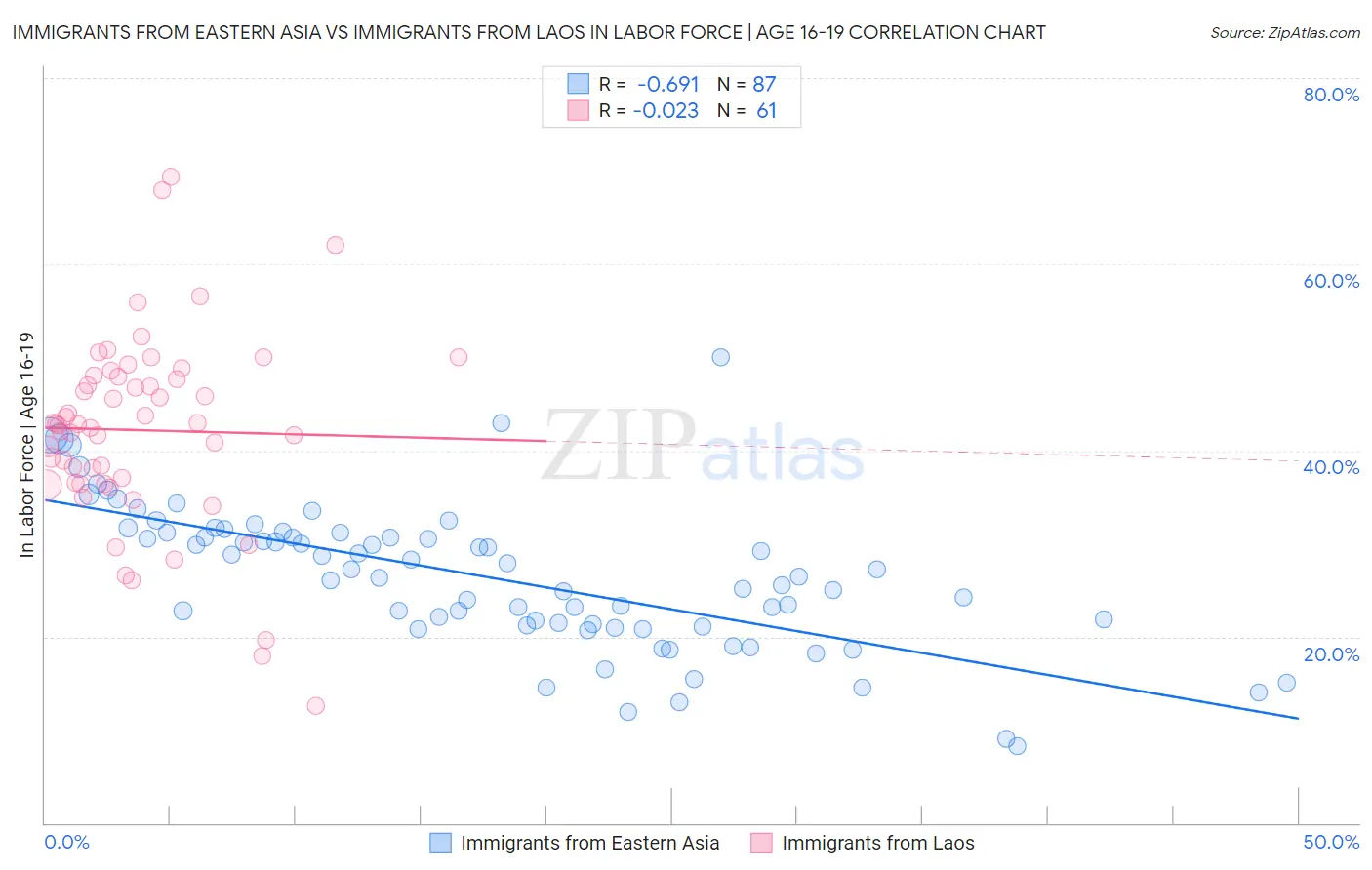 Immigrants from Eastern Asia vs Immigrants from Laos In Labor Force | Age 16-19