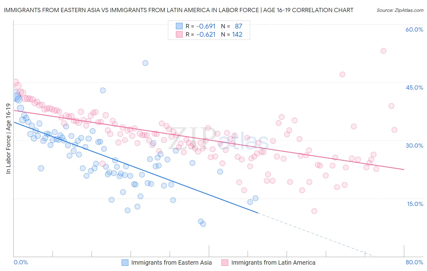 Immigrants from Eastern Asia vs Immigrants from Latin America In Labor Force | Age 16-19