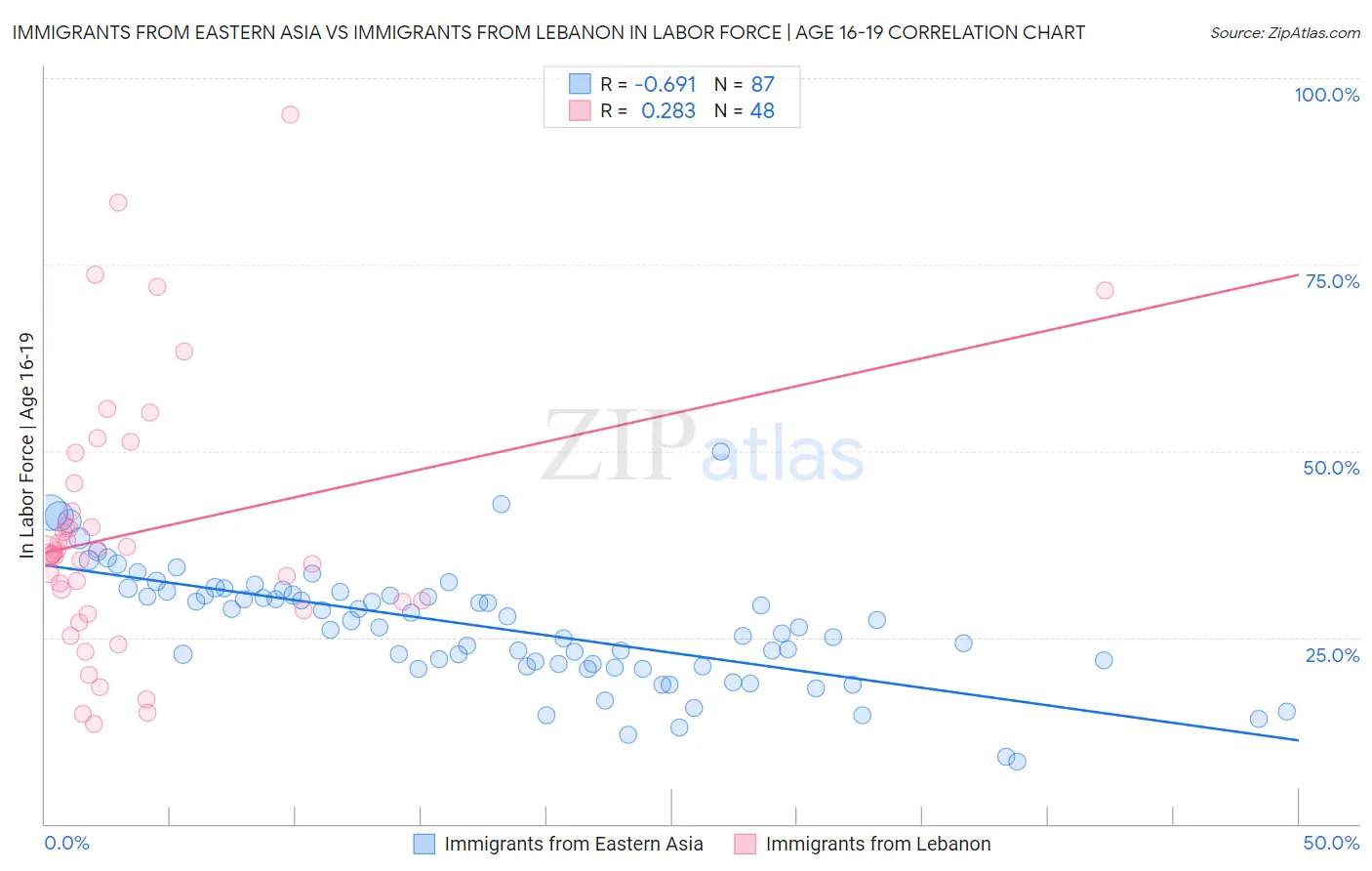 Immigrants from Eastern Asia vs Immigrants from Lebanon In Labor Force | Age 16-19