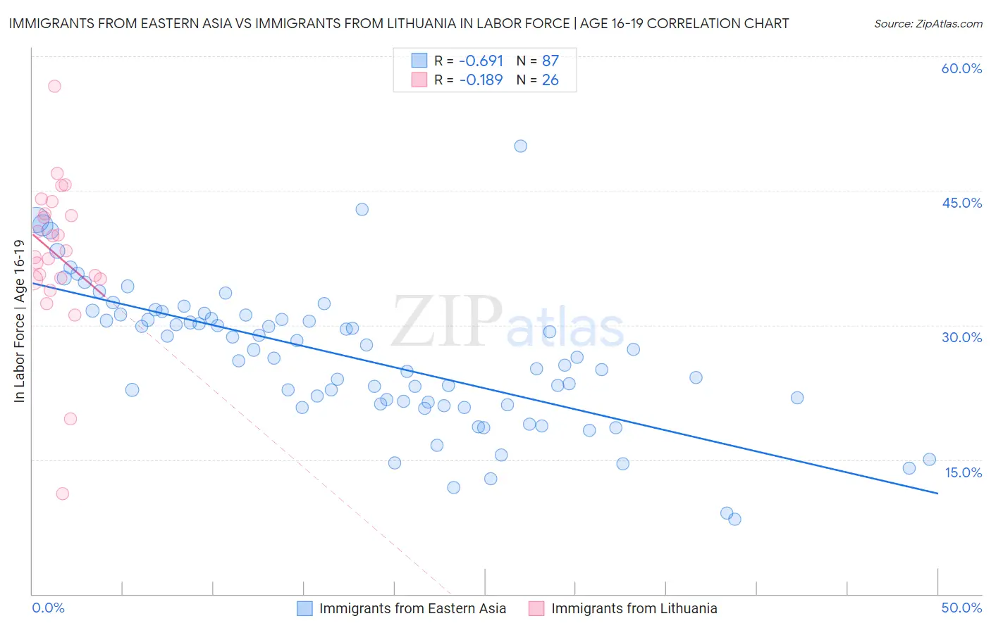 Immigrants from Eastern Asia vs Immigrants from Lithuania In Labor Force | Age 16-19