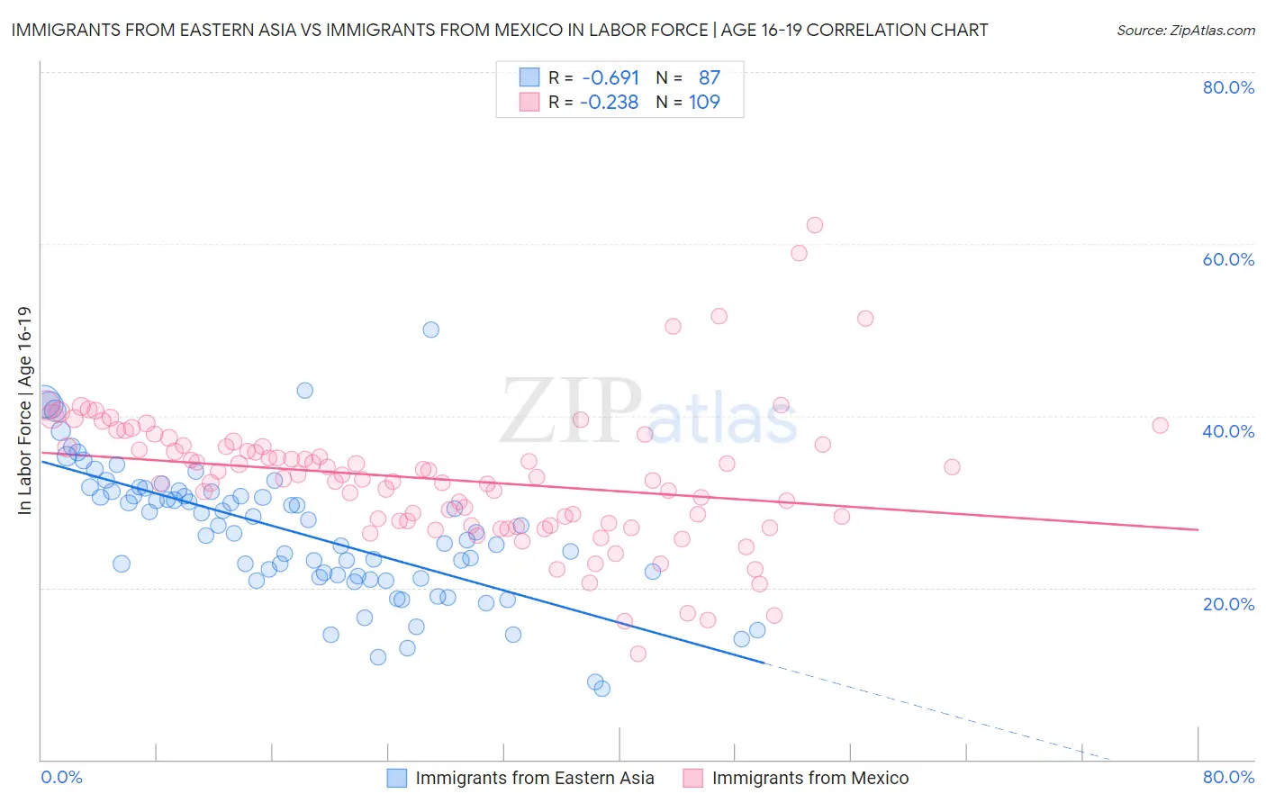 Immigrants from Eastern Asia vs Immigrants from Mexico In Labor Force | Age 16-19