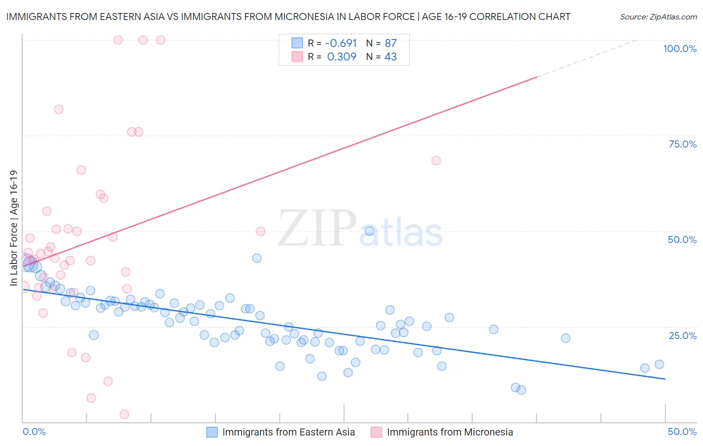 Immigrants from Eastern Asia vs Immigrants from Micronesia In Labor Force | Age 16-19