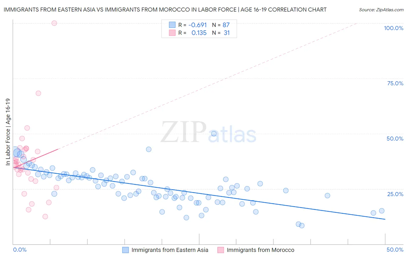 Immigrants from Eastern Asia vs Immigrants from Morocco In Labor Force | Age 16-19