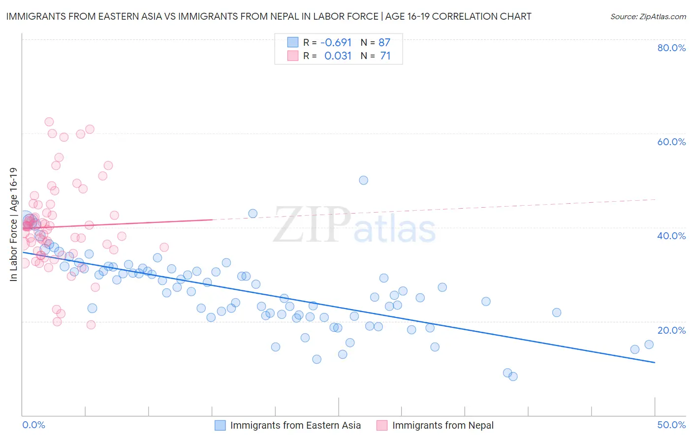 Immigrants from Eastern Asia vs Immigrants from Nepal In Labor Force | Age 16-19