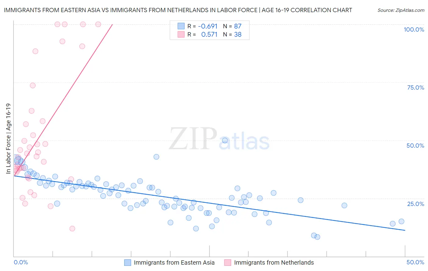 Immigrants from Eastern Asia vs Immigrants from Netherlands In Labor Force | Age 16-19