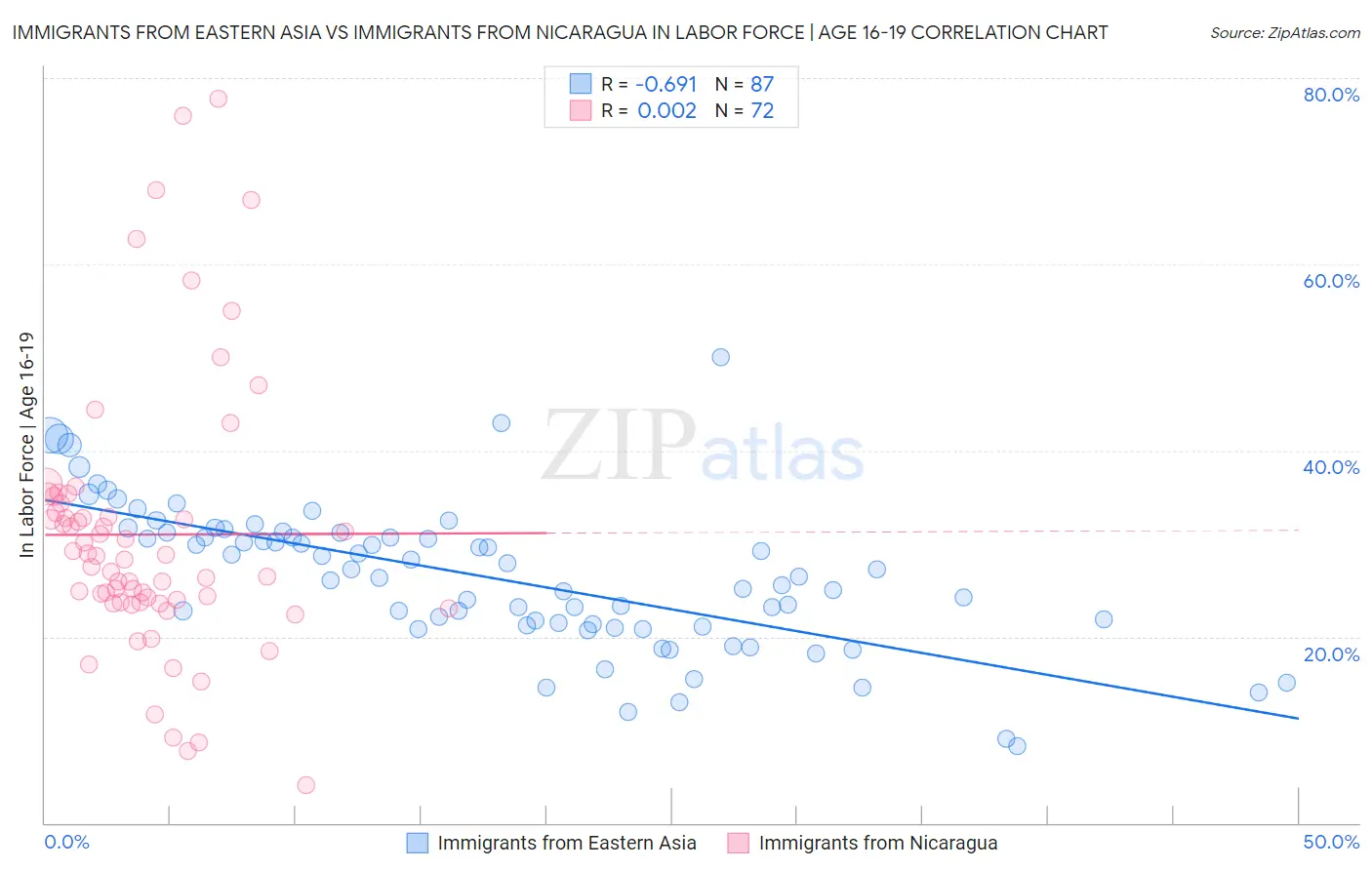 Immigrants from Eastern Asia vs Immigrants from Nicaragua In Labor Force | Age 16-19