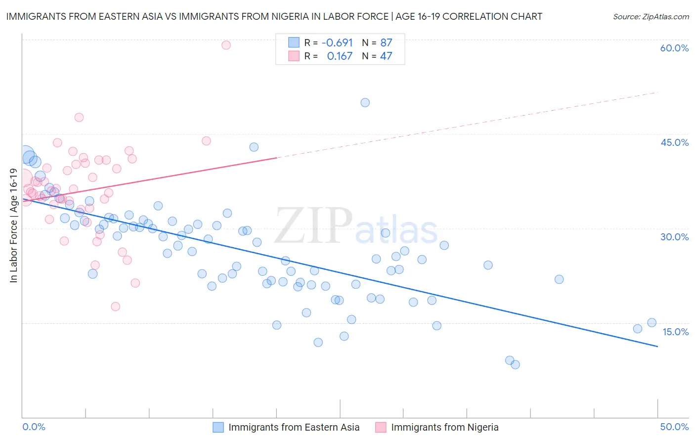 Immigrants from Eastern Asia vs Immigrants from Nigeria In Labor Force | Age 16-19