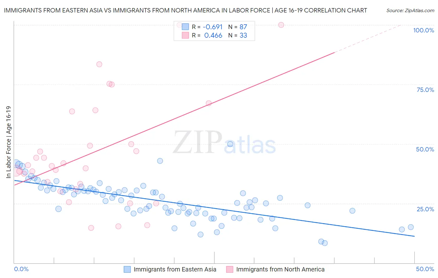 Immigrants from Eastern Asia vs Immigrants from North America In Labor Force | Age 16-19