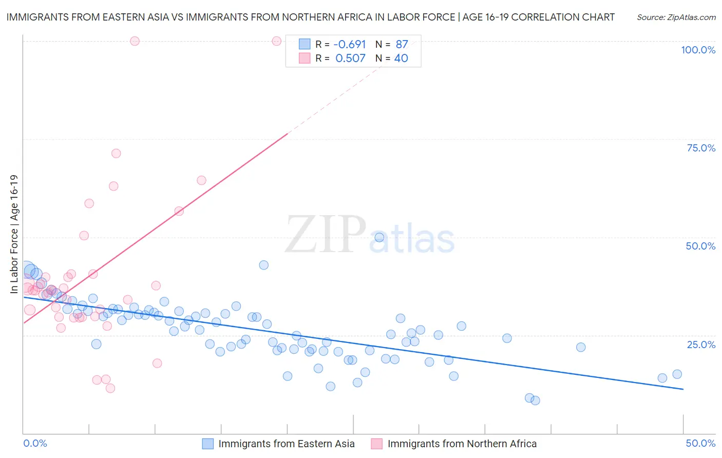 Immigrants from Eastern Asia vs Immigrants from Northern Africa In Labor Force | Age 16-19