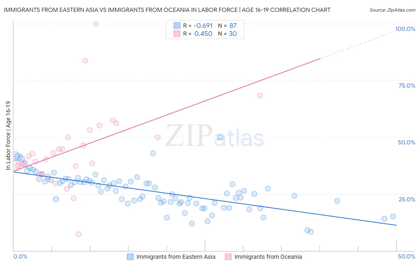 Immigrants from Eastern Asia vs Immigrants from Oceania In Labor Force | Age 16-19