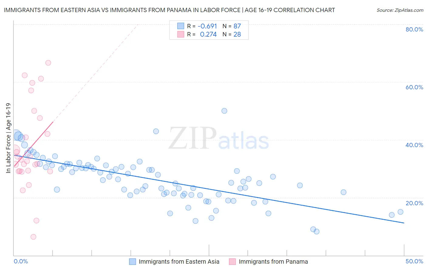 Immigrants from Eastern Asia vs Immigrants from Panama In Labor Force | Age 16-19