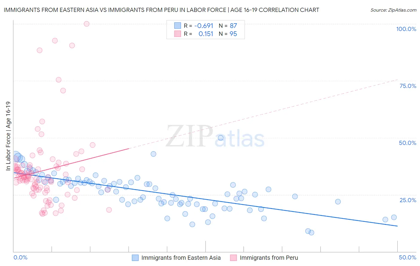 Immigrants from Eastern Asia vs Immigrants from Peru In Labor Force | Age 16-19