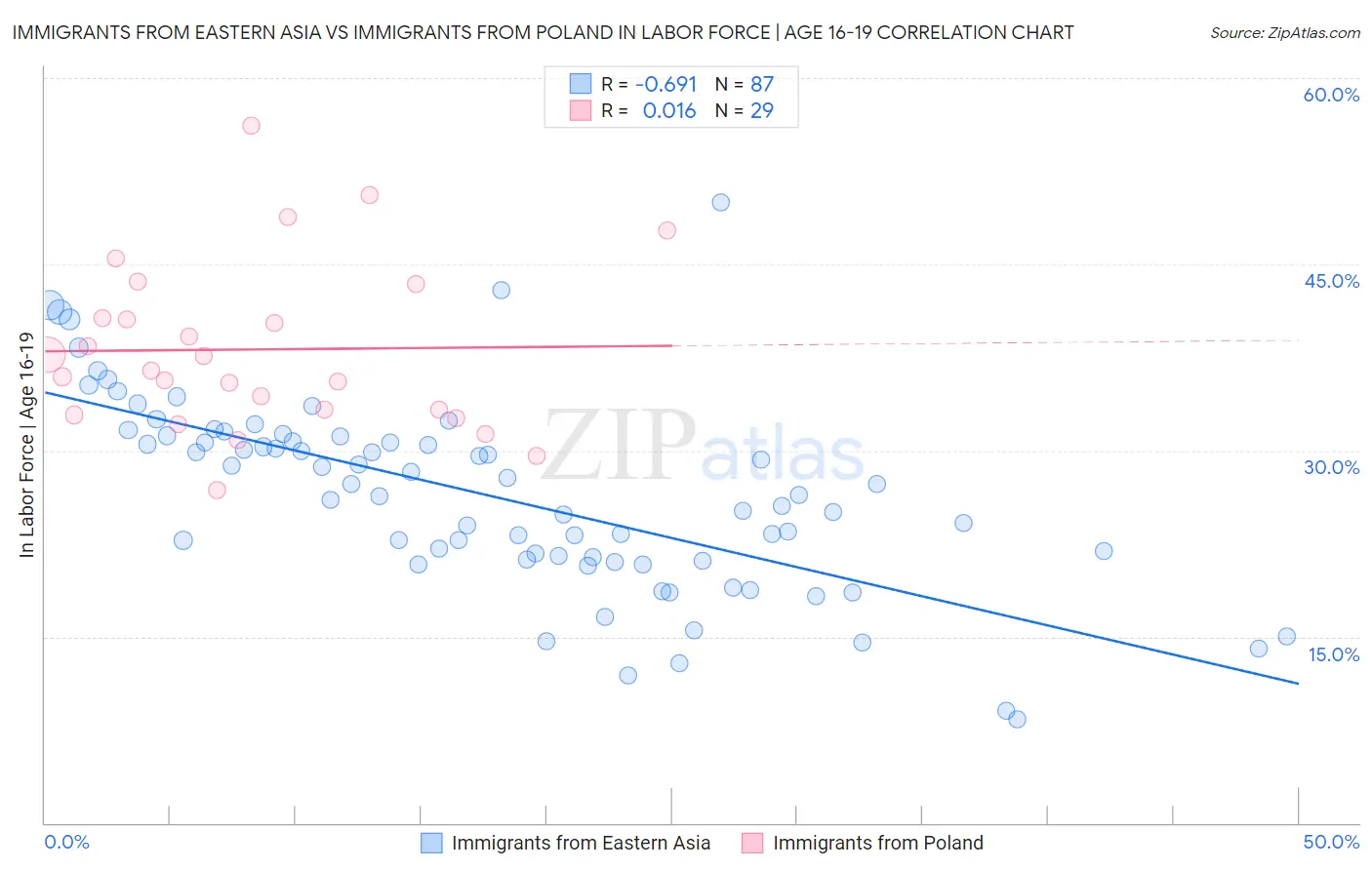 Immigrants from Eastern Asia vs Immigrants from Poland In Labor Force | Age 16-19