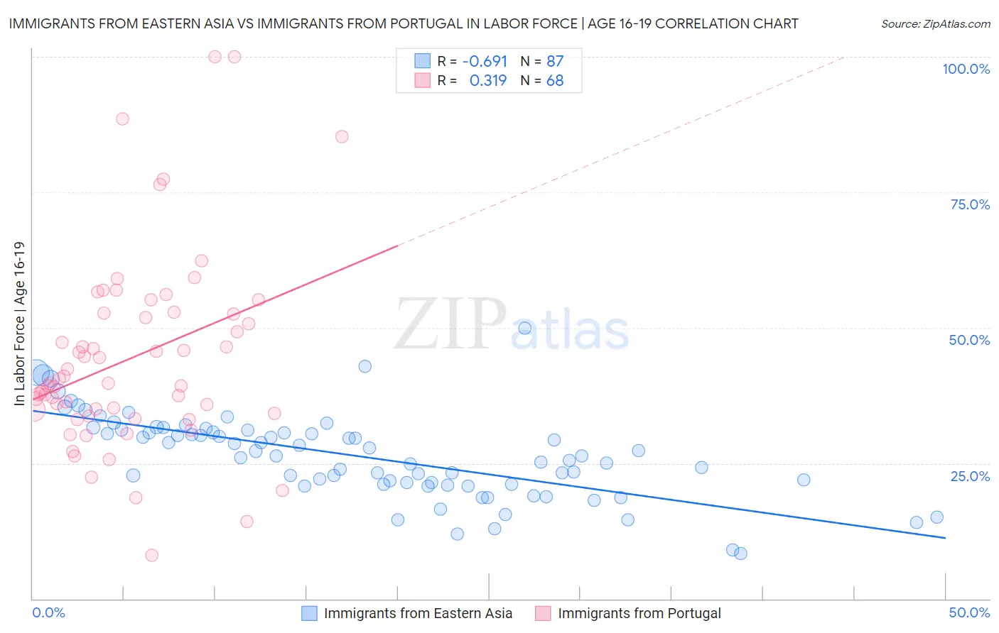 Immigrants from Eastern Asia vs Immigrants from Portugal In Labor Force | Age 16-19