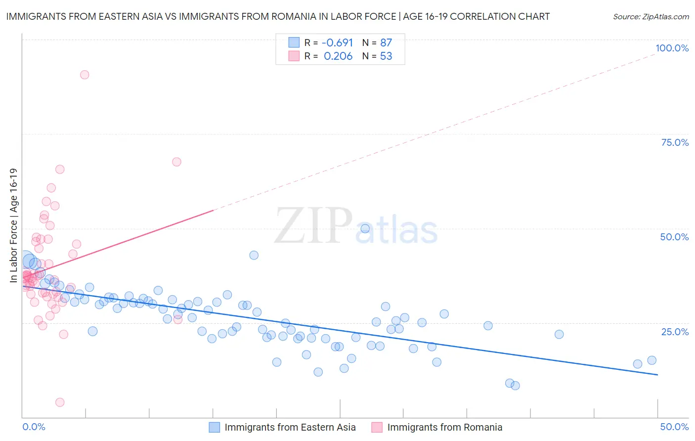 Immigrants from Eastern Asia vs Immigrants from Romania In Labor Force | Age 16-19