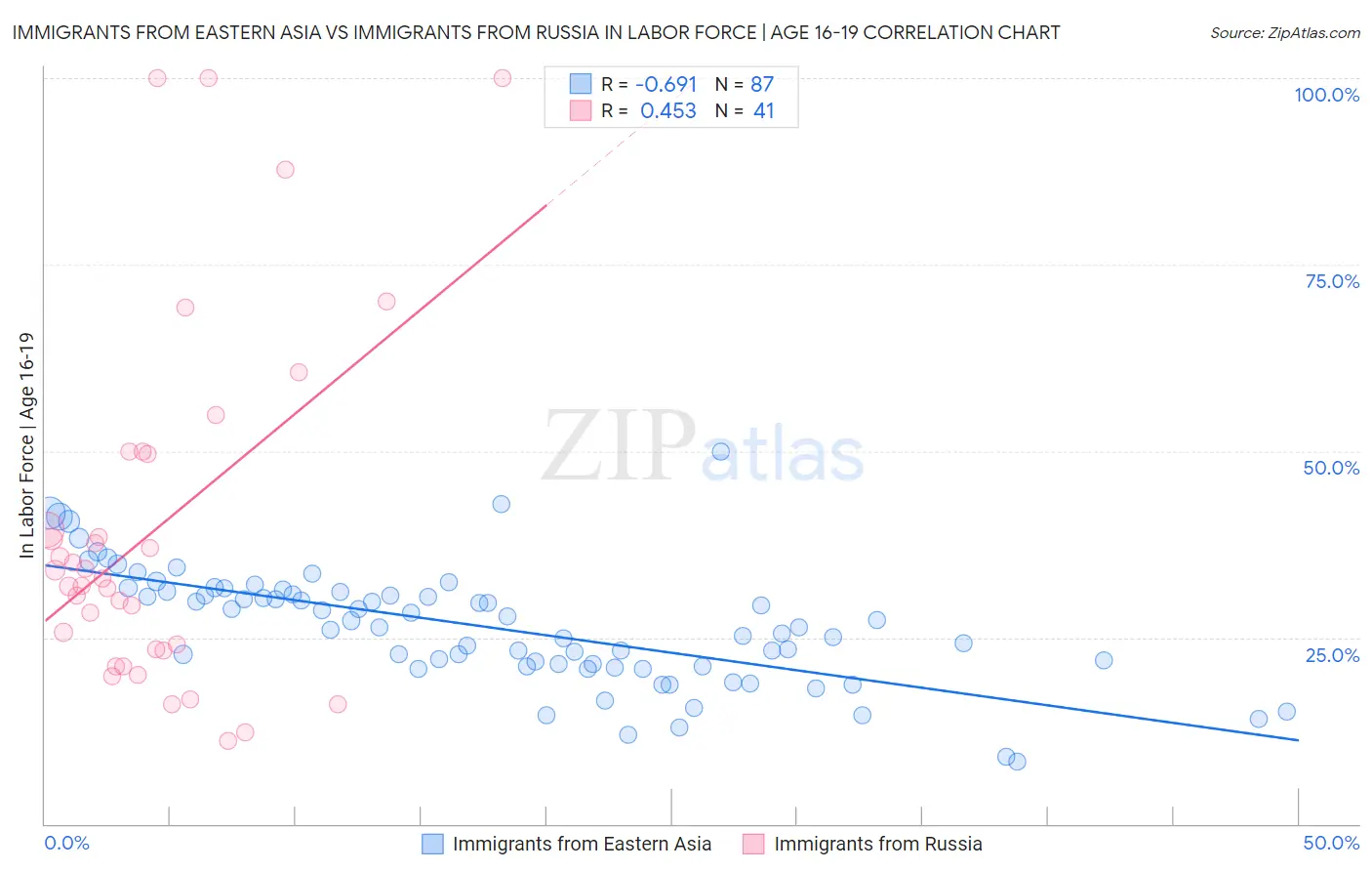 Immigrants from Eastern Asia vs Immigrants from Russia In Labor Force | Age 16-19
