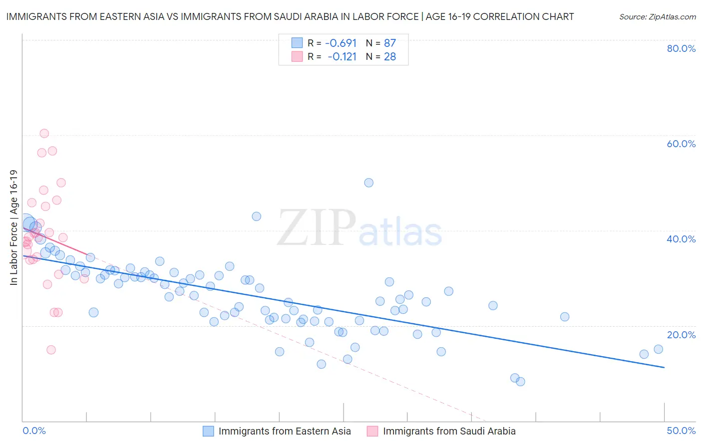 Immigrants from Eastern Asia vs Immigrants from Saudi Arabia In Labor Force | Age 16-19