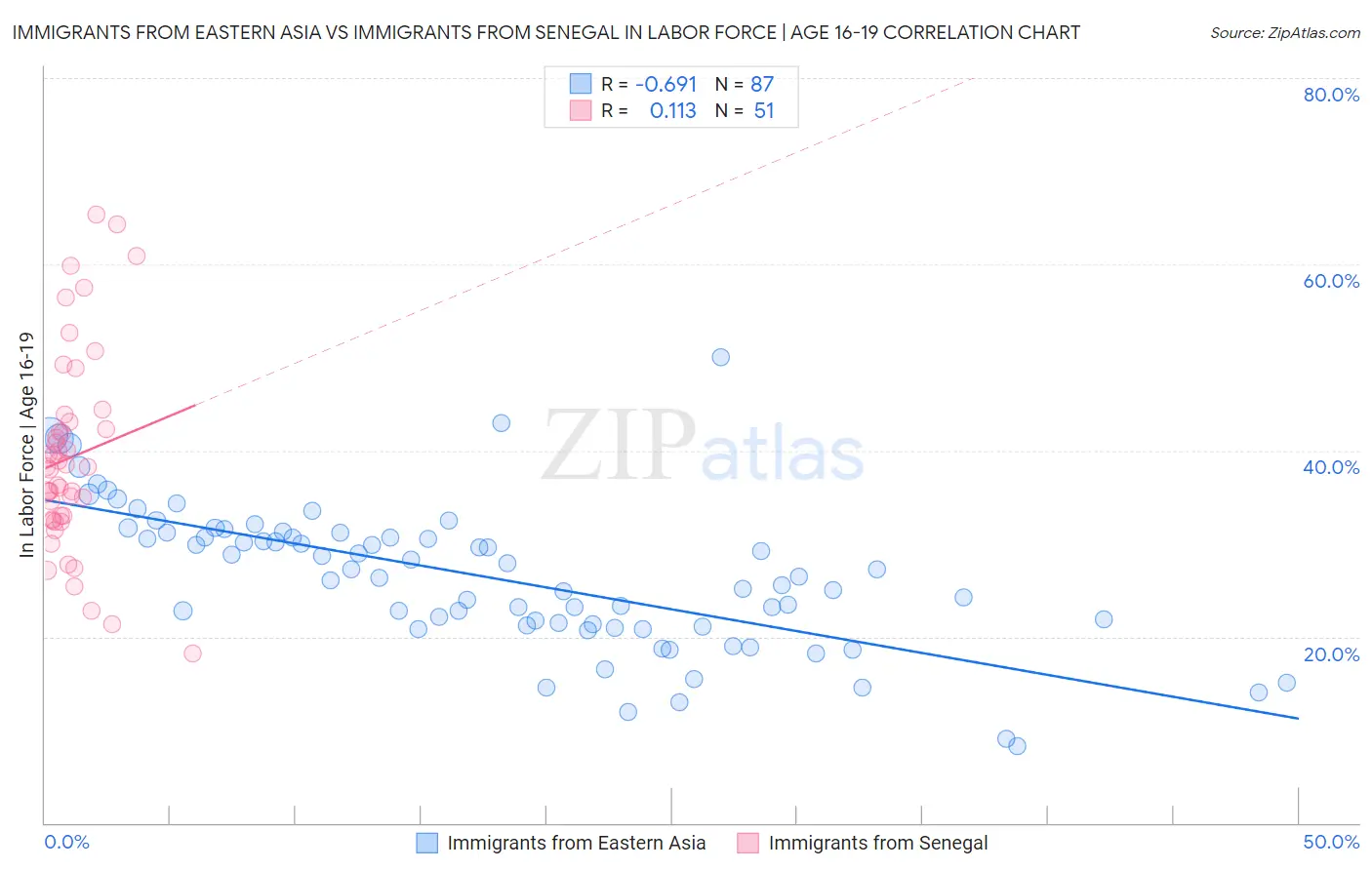 Immigrants from Eastern Asia vs Immigrants from Senegal In Labor Force | Age 16-19