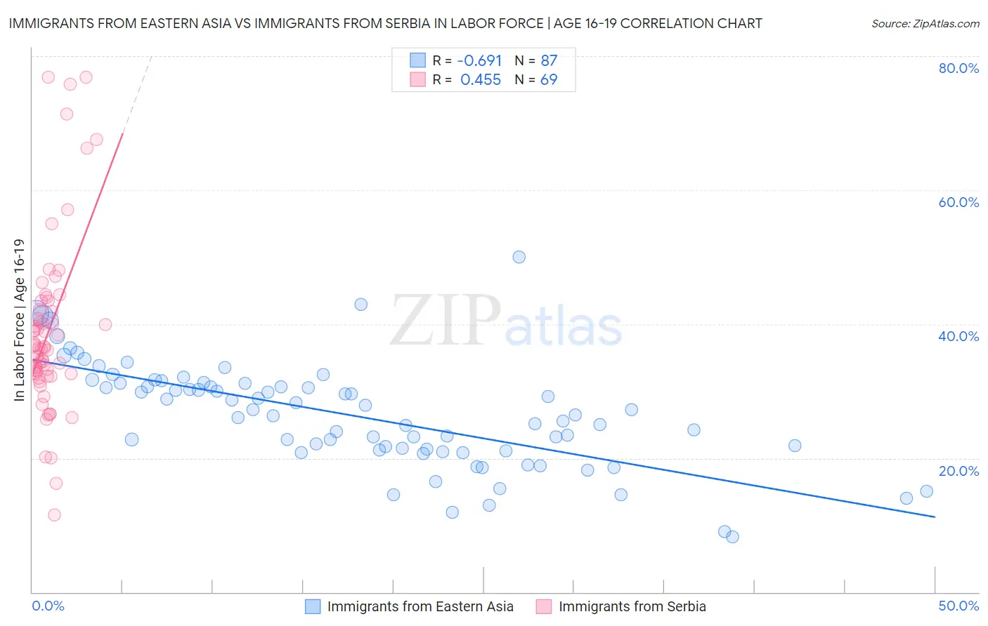 Immigrants from Eastern Asia vs Immigrants from Serbia In Labor Force | Age 16-19