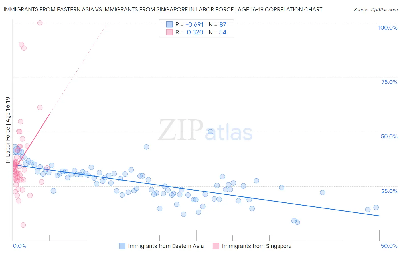Immigrants from Eastern Asia vs Immigrants from Singapore In Labor Force | Age 16-19