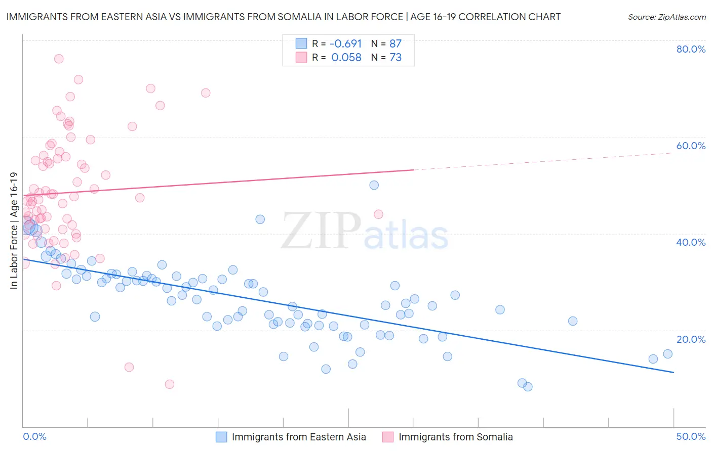 Immigrants from Eastern Asia vs Immigrants from Somalia In Labor Force | Age 16-19