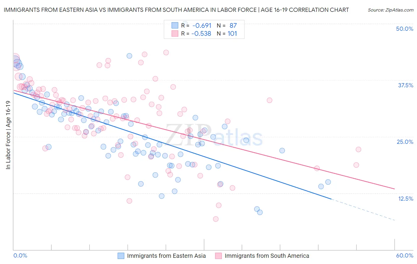 Immigrants from Eastern Asia vs Immigrants from South America In Labor Force | Age 16-19