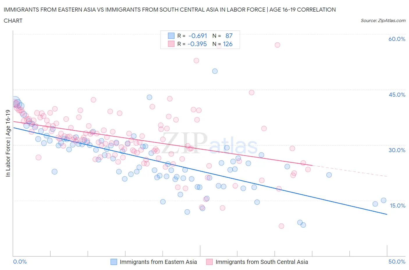 Immigrants from Eastern Asia vs Immigrants from South Central Asia In Labor Force | Age 16-19