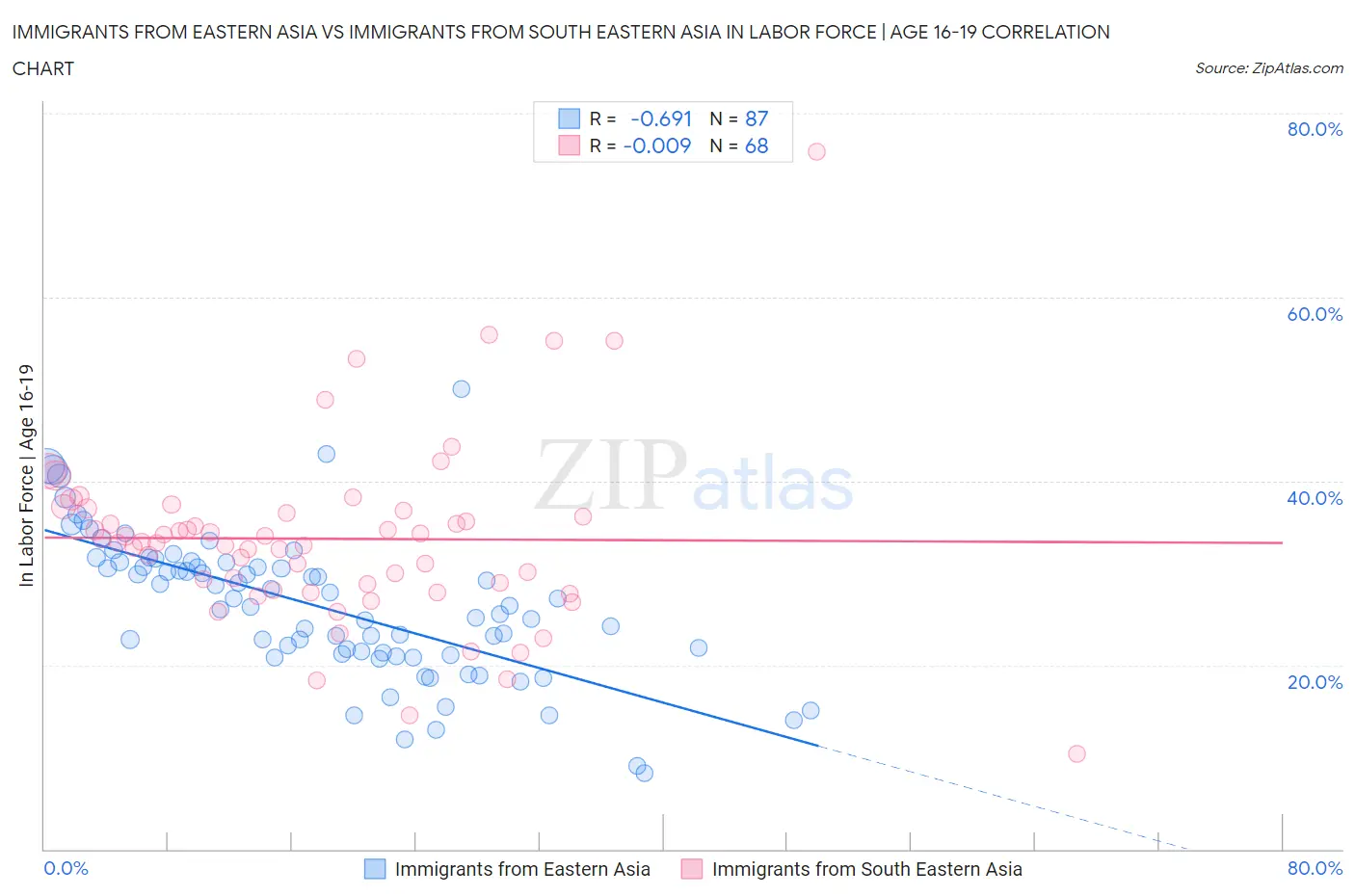 Immigrants from Eastern Asia vs Immigrants from South Eastern Asia In Labor Force | Age 16-19