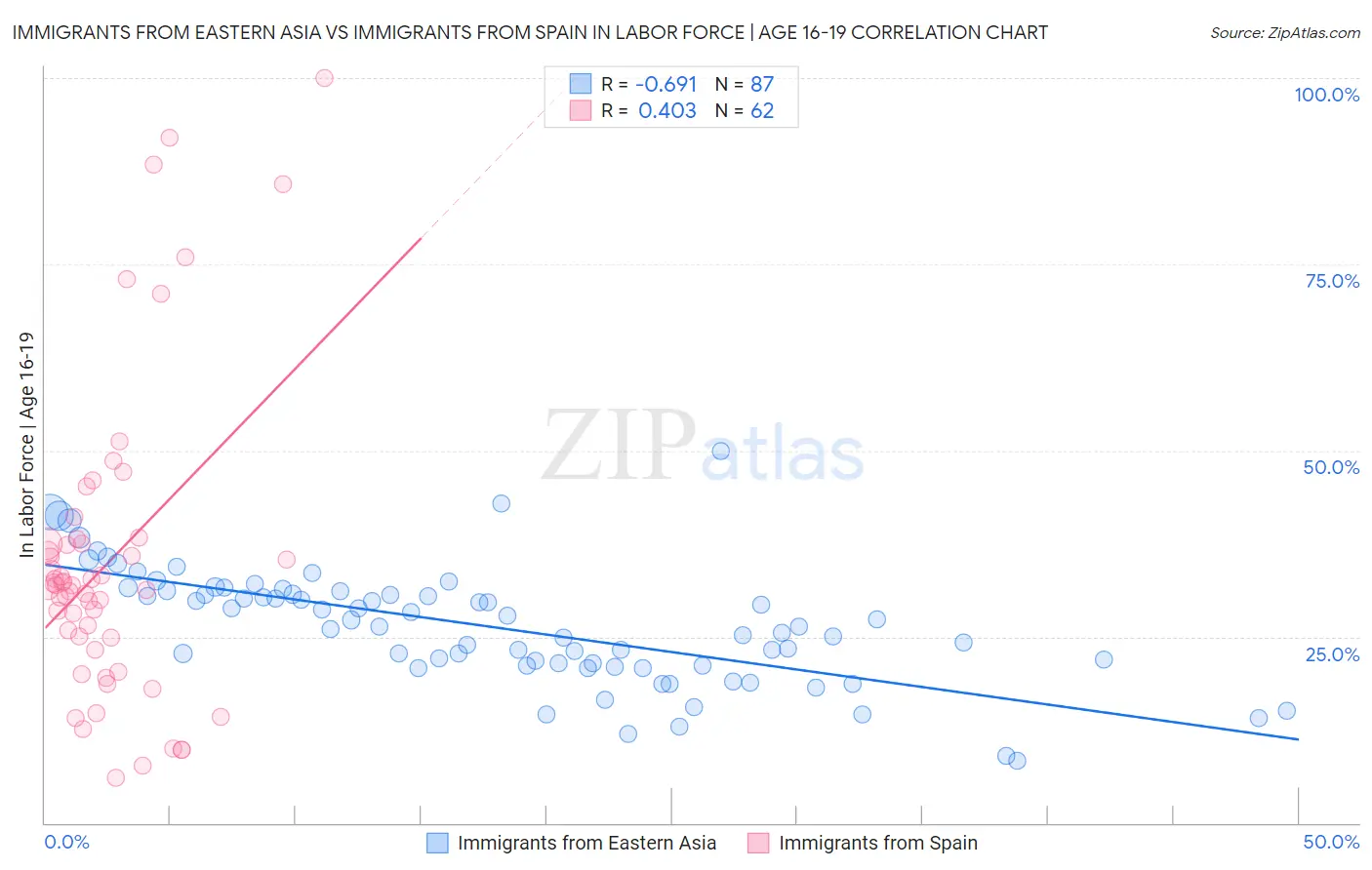 Immigrants from Eastern Asia vs Immigrants from Spain In Labor Force | Age 16-19