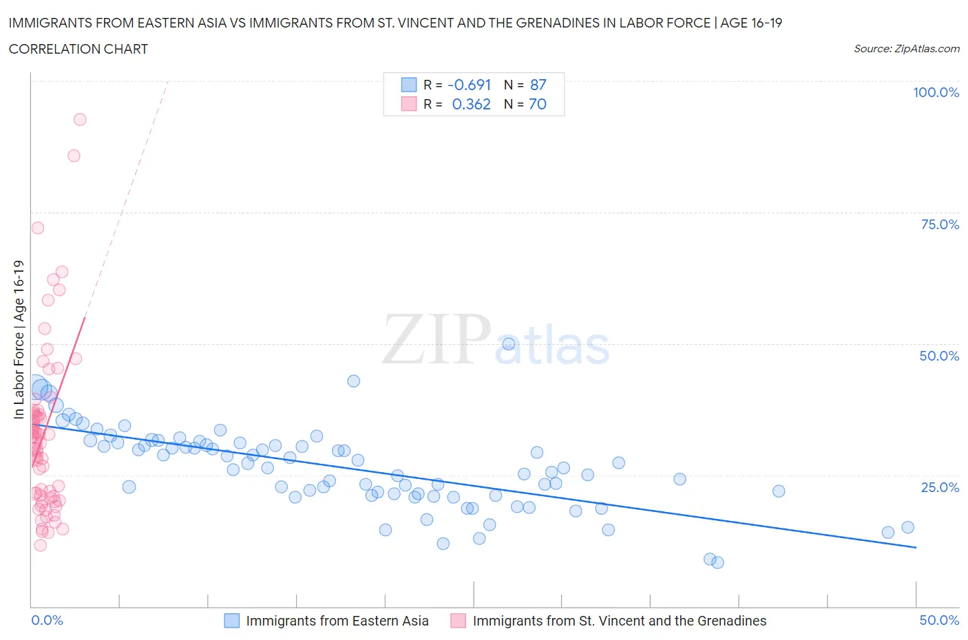 Immigrants from Eastern Asia vs Immigrants from St. Vincent and the Grenadines In Labor Force | Age 16-19