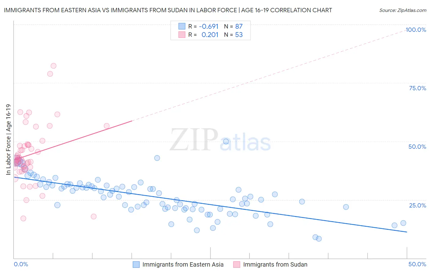 Immigrants from Eastern Asia vs Immigrants from Sudan In Labor Force | Age 16-19
