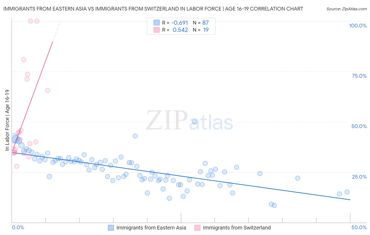 Immigrants from Eastern Asia vs Immigrants from Switzerland In Labor Force | Age 16-19