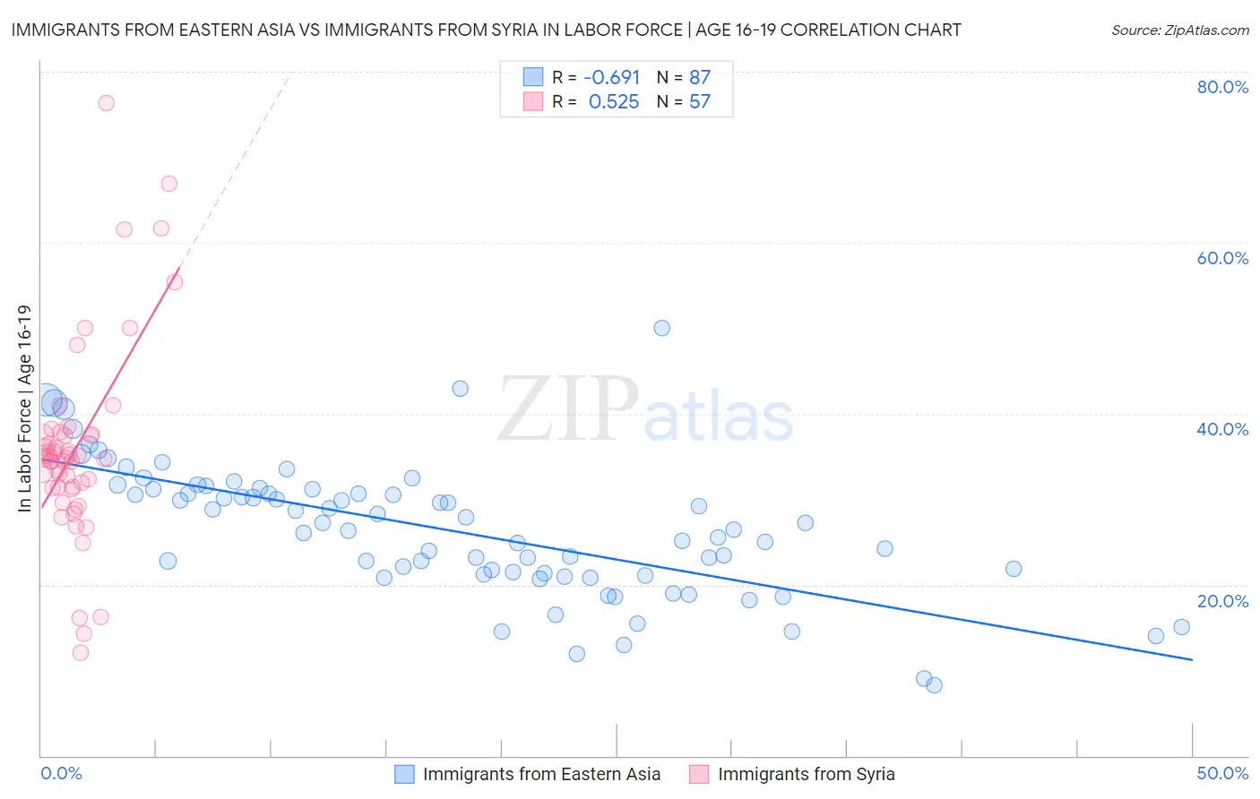 Immigrants from Eastern Asia vs Immigrants from Syria In Labor Force | Age 16-19