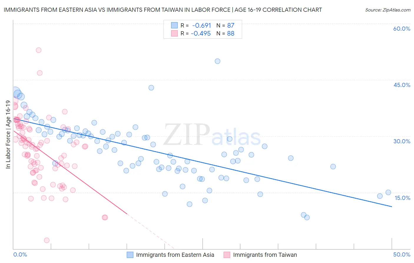 Immigrants from Eastern Asia vs Immigrants from Taiwan In Labor Force | Age 16-19