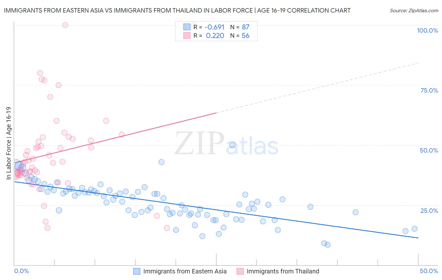 Immigrants from Eastern Asia vs Immigrants from Thailand In Labor Force | Age 16-19