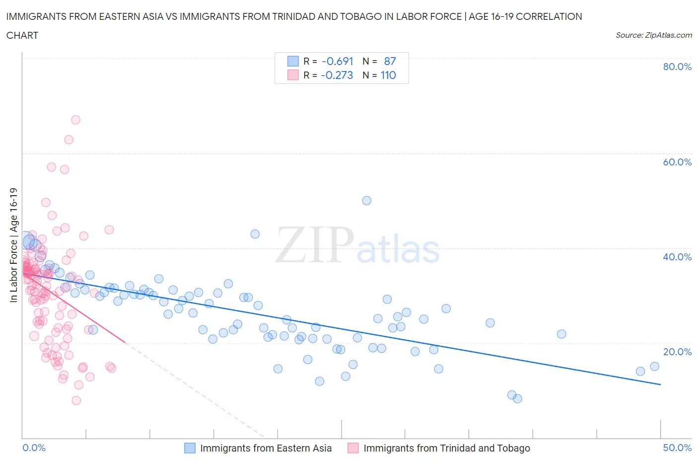 Immigrants from Eastern Asia vs Immigrants from Trinidad and Tobago In Labor Force | Age 16-19