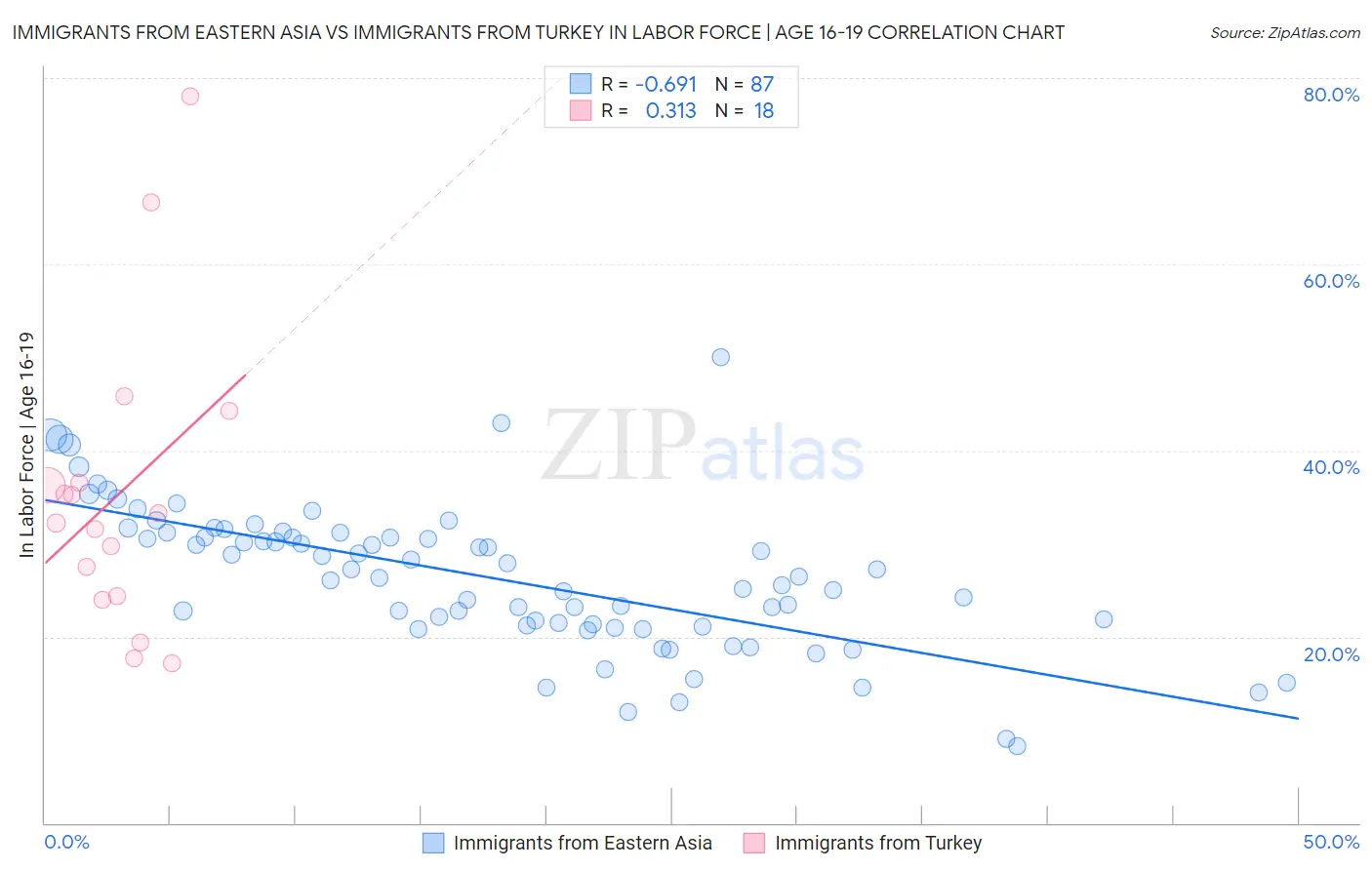 Immigrants from Eastern Asia vs Immigrants from Turkey In Labor Force | Age 16-19